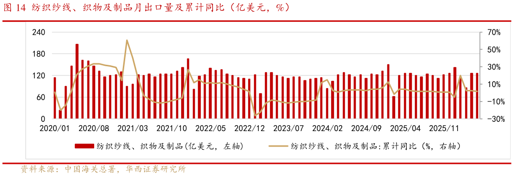 咨询下各位纺织纱线、织物及制品月出口量及累计同比（亿美元，%）