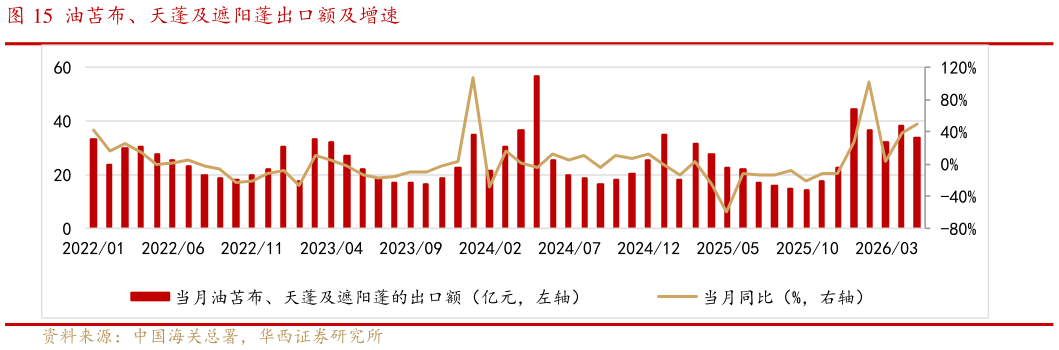 谁知道油苫布、天蓬及遮阳蓬出口额及增速