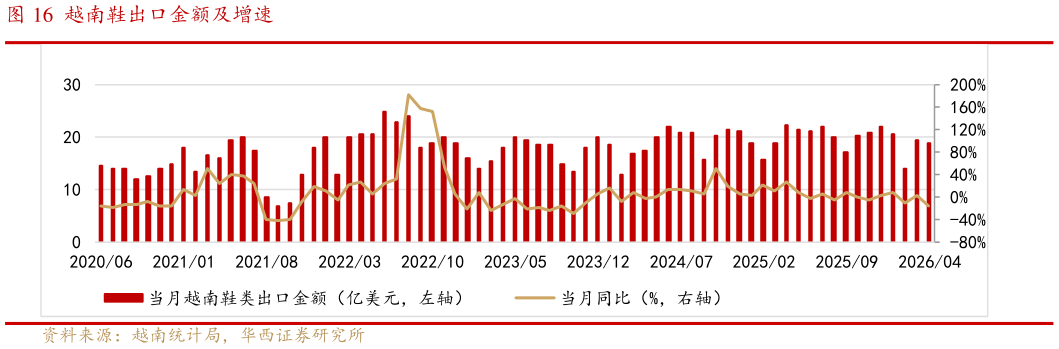 我想了解一下越南鞋出口金额及增速