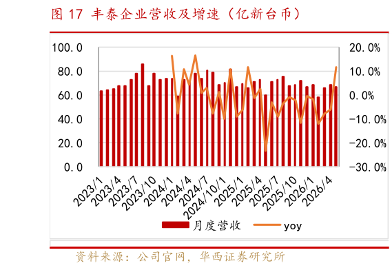 如何了解丰泰企业营收及增速（亿新台币）