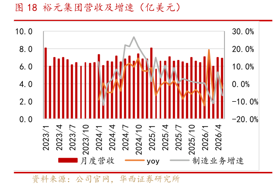 各位网友请教一下裕元集团营收及增速（亿美元）