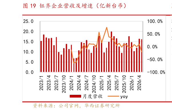咨询大家钰齐企业营收及增速（亿新台币）