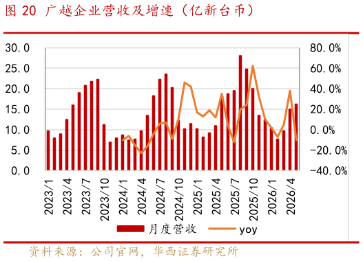 我想了解一下广越企业营收及增速（亿新台币）