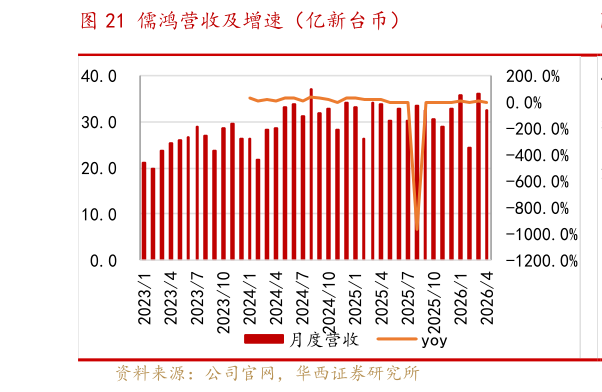 各位网友请教一下儒鸿营收及增速（亿新台币）