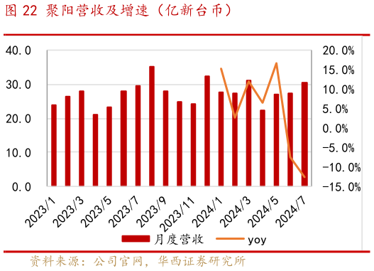 你知道聚阳营收及增速（亿新台币）