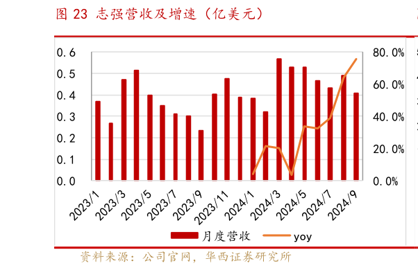 怎样理解志强营收及增速（亿美元）