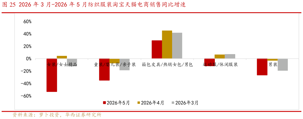 请问一下2026 年 3 月-2026 年 5 月纺织服装淘宝天猫电商销售同比增速