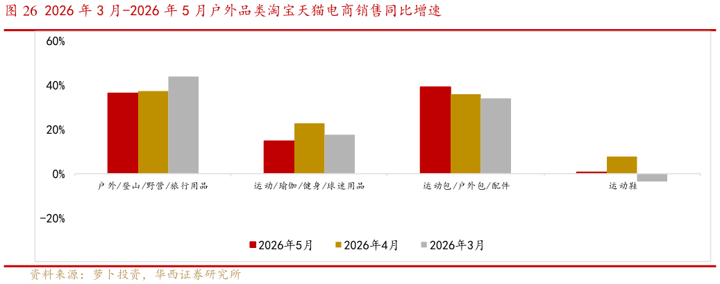 谁知道2026 年 3 月-2026 年 5 月户外品类淘宝天猫电商销售同比增速