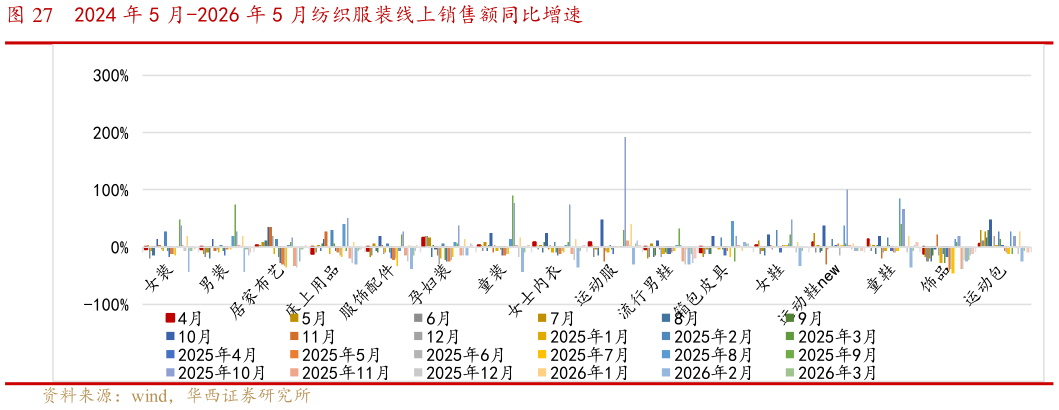 咨询大家2024 年 5 月-2026 年 5 月纺织服装线上销售额同比增速