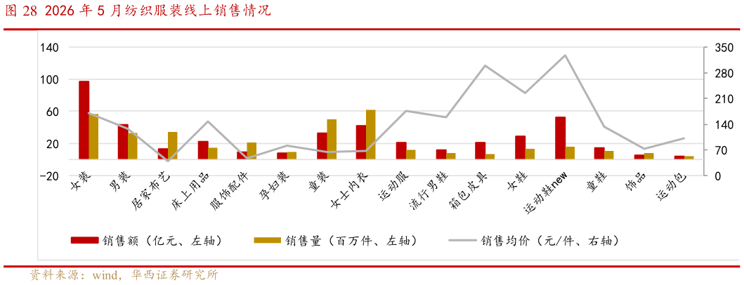 如何看待2026 年 5 月纺织服装线上销售情况