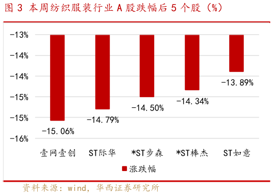 咨询大家本周纺织服装行业 A 股跌幅后 5 个股（%）