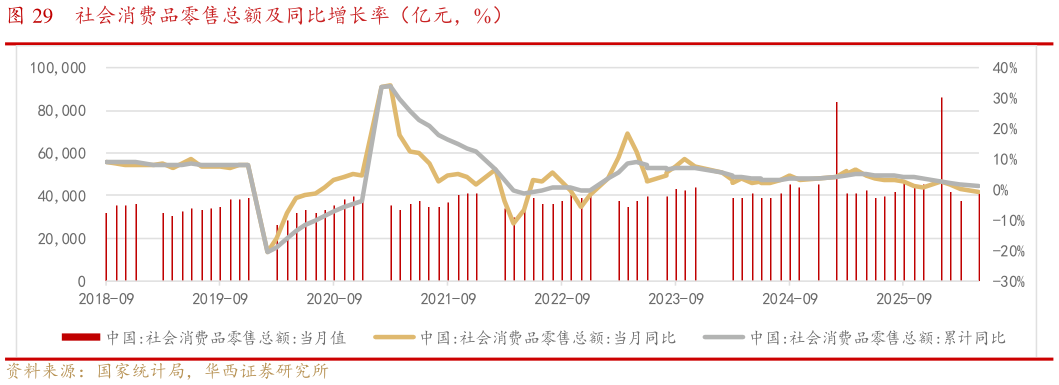 谁能回答社会消费品零售总额及同比增长率（亿元，%）