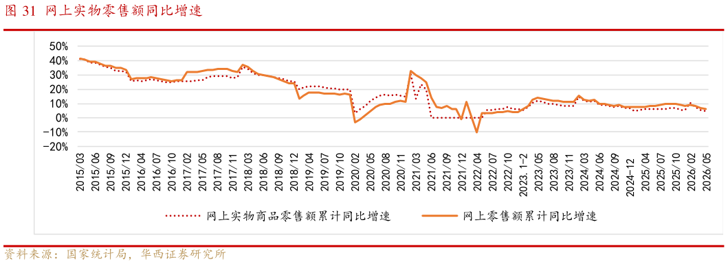 各位网友请教一下网上实物零售额同比增速
