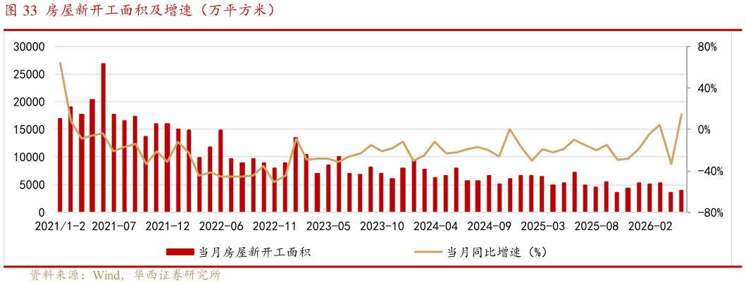 各位网友请教一下房屋新开工面积及增速（万平方米）