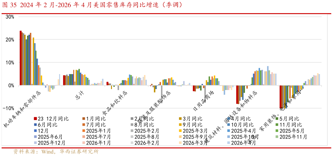 如何看待2024 年 2 月-2026 年 4 月美国零售库存同比增速（季调）