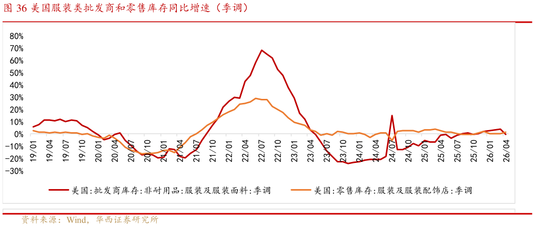 想问下各位网友美国服装类批发商和零售库存同比增速（季调）