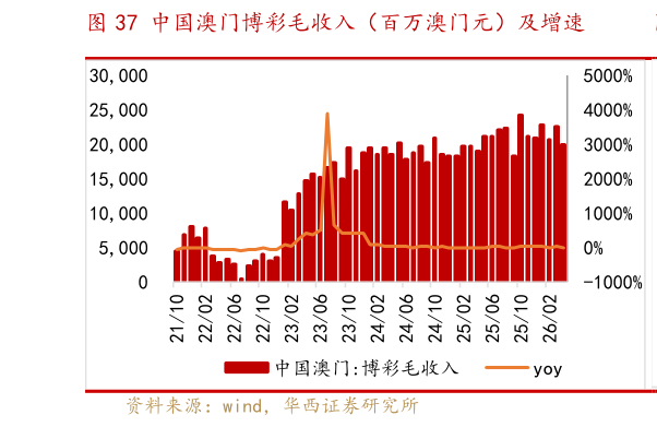 各位网友请教一下中国澳门博彩毛收入（百万澳门元）及增速