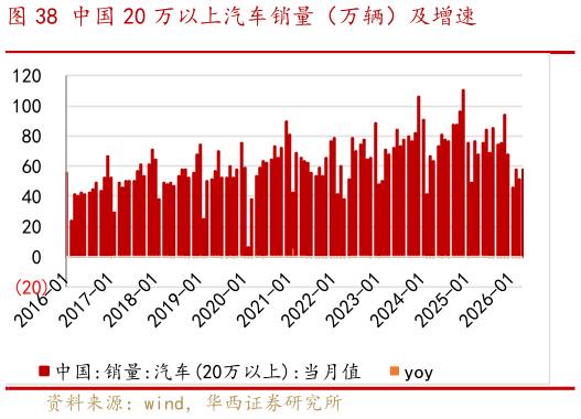 你知道中国 20 万以上汽车销量（万辆）及增速