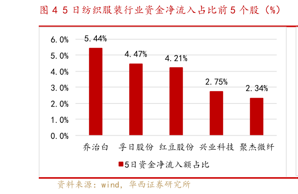 各位网友请教一下5 日纺织服装行业资金净流入占比前 5 个股（%）  5 日纺织服装行业资金净流入占比后 5 个股（%）