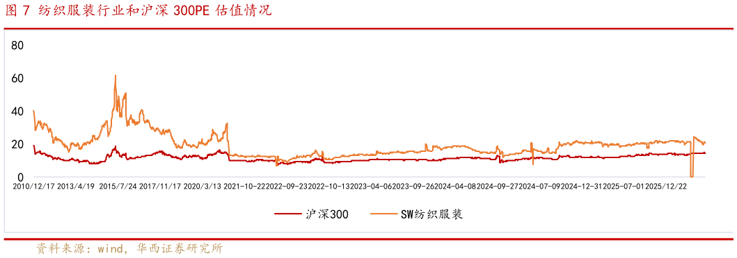 想关注一下纺织服装行业和沪深 300PE 估值情况