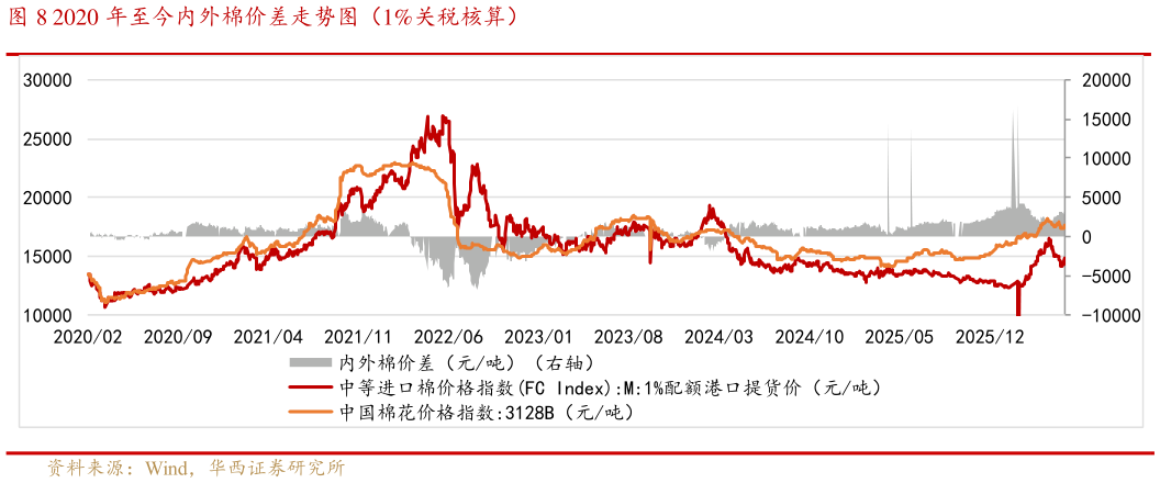 你知道2020 年至今内外棉价差走势图（1%关税核算）