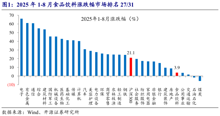 谁能回答2025 年 1-8 月食品饮料涨跌幅市场排名 2731