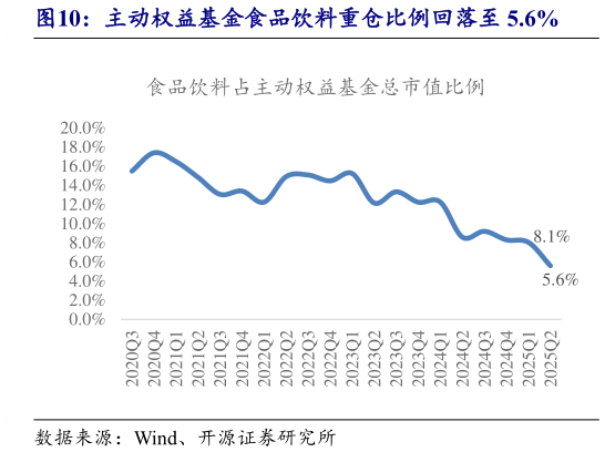 如何才能主动权益基金食品饮料重仓比例回落至 5.6%