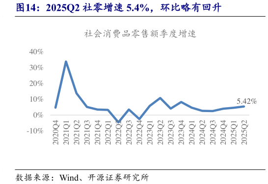 一起讨论下2025Q2 社零增速 5.4%，环比略有回升