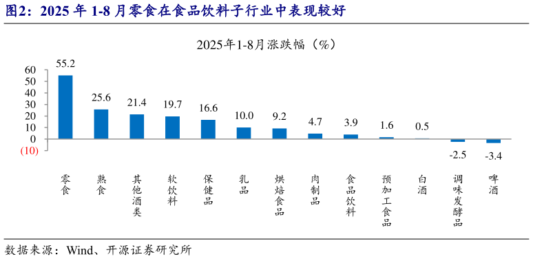 如何了解2025 年 1-8 月零食在食品饮料子行业中表现较好