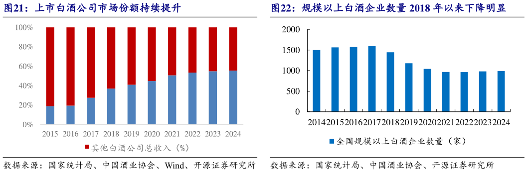 请问一下上市白酒公司市场份额持续提升规模以上白酒企业数量 2018 年以来下降明显