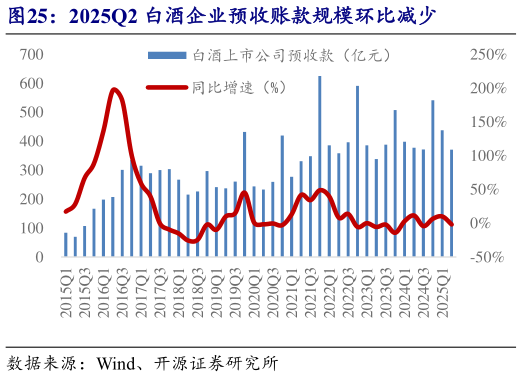 你知道2025Q2 白酒企业预收账款规模环比减少