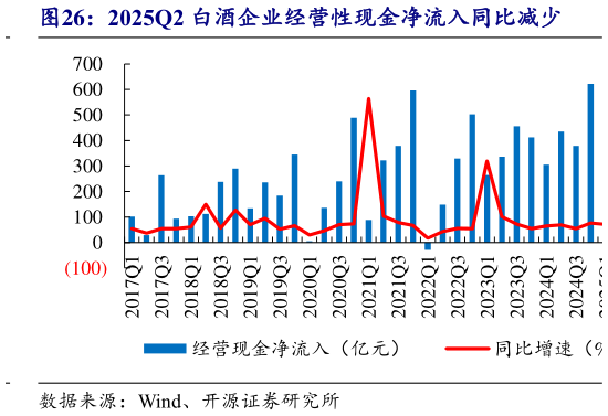 如何了解2025Q2 白酒企业经营性现金净流入同比减少