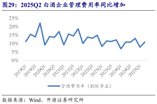 你知道2025Q2 白酒企业管理费用率同比增加