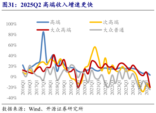 如何解释2025Q2 高端收入增速更快