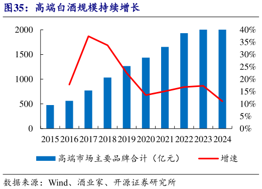 咨询下各位高端白酒规模持续增长