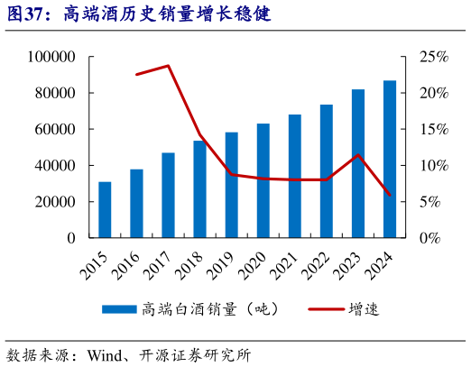 怎样理解高端酒历史销量增长稳健