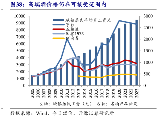 谁能回答高端酒价格仍在可接受范围内