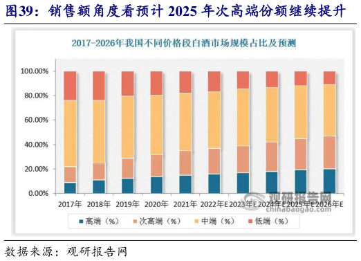 如何解释销售额角度看预计 2025 年次高端份额继续提升    销量角度看预计 2025 年次高端销量稳步提升