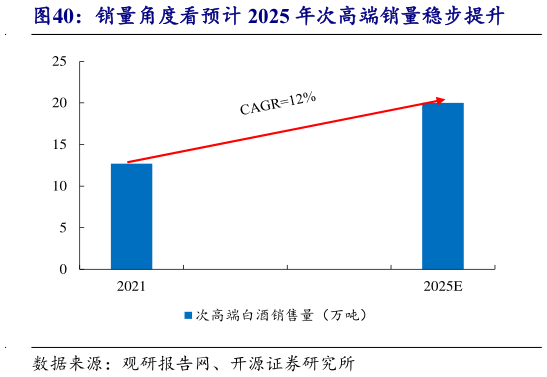 咨询下各位销量角度看预计 2025 年次高端销量稳步提升