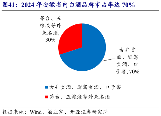 谁能回答2024 年安徽省内白酒品牌市占率达 70%