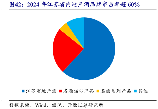 请问一下2024 年江苏省内地产酒品牌市占率超 60%