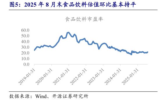 一起讨论下2025 年 8 月末食品饮料估值环比基本持平
