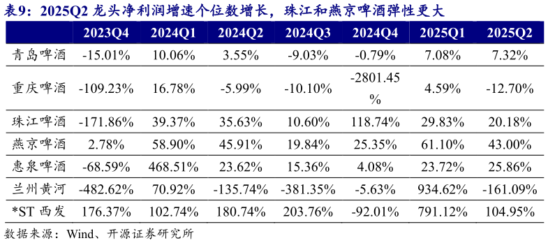 如何了解2025Q2 龙头净利润增速个位数增长，珠江和燕京啤酒弹性更大