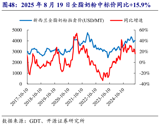 如何才能2025 年 8 月 19 日全脂奶粉中标价同比15.9%