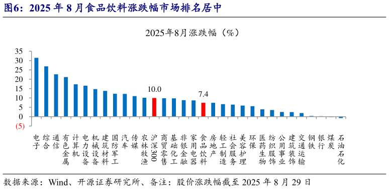 如何了解2025 年 8 月食品饮料涨跌幅市场排名居中
