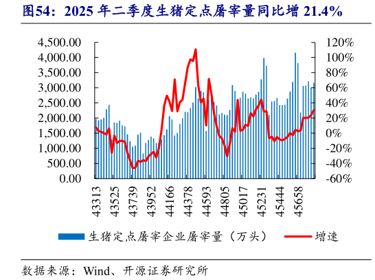 如何看待2025 年二季度生猪定点屠宰量同比增 21.4%