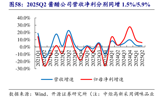 咨询下各位2025Q2 酱醋公司营收净利分别同增 1.5%5.9%