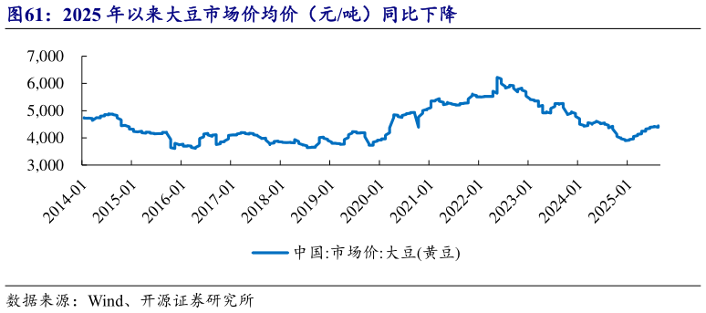 如何才能2025 年以来大豆市场价均价（元吨）同比下降