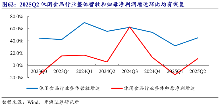 咨询大家2025Q2 休闲食品行业整体营收和归母净利润增速环比均有恢复