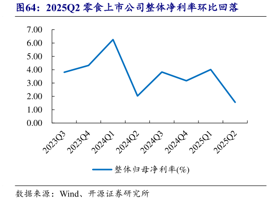 一起讨论下2025Q2 零食上市公司整体净利率环比回落